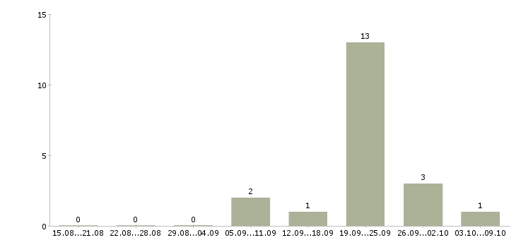 Работа менеджер по продажам с автомобилем Якутия - Число вакансий Якутия по специальности менеджер по продажам с автомобилем за 2 месяца