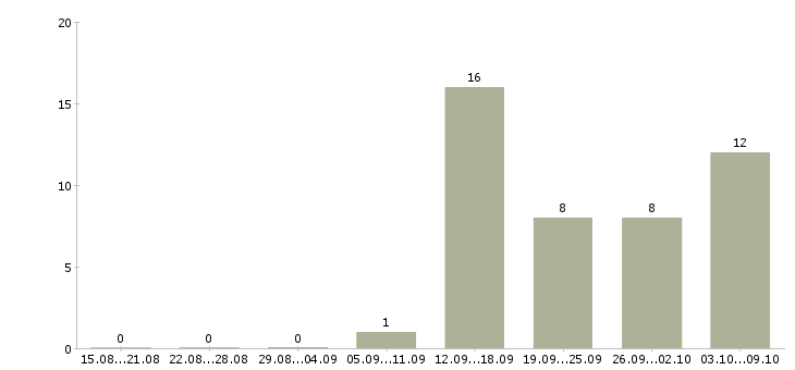 Работа продавец мебели в Ангарске - Число вакансий в Ангарске по специальности продавец мебели за 2 месяца
