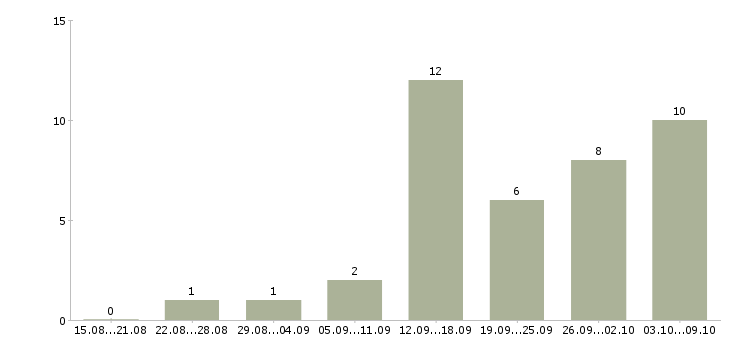 Работа сотрудник онлайн в Ангарске - Число вакансий в Ангарске по специальности сотрудник онлайн за 2 месяца