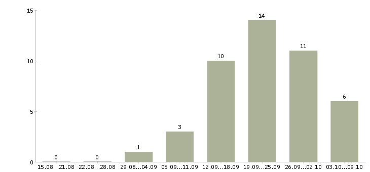Работа продавец в салон в Архангельске - Число вакансий в Архангельске по специальности продавец в салон за 2 месяца