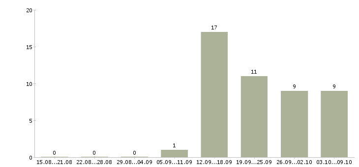 Работа ведущий менеджер в Барнауле - Число вакансий в Барнауле по специальности ведущий менеджер за 2 месяца