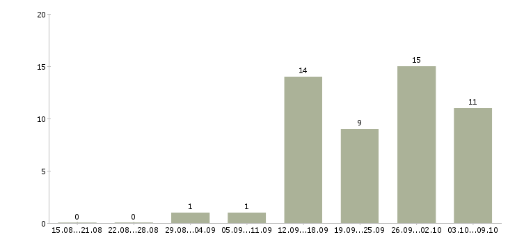 Работа менеджер на склад в Барнауле - Число вакансий в Барнауле по специальности менеджер на склад за 2 месяца