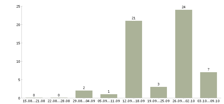 Работа слесарь на вахту в Белгороде - Число вакансий в Белгороде по специальности слесарь на вахту за 2 месяца
