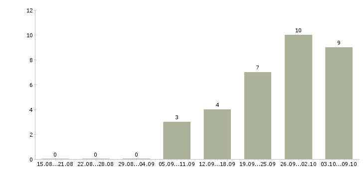 Работа инженер по проектам в Владивостоке - Число вакансий в Владивостоке по специальности инженер по проектам за 2 месяца