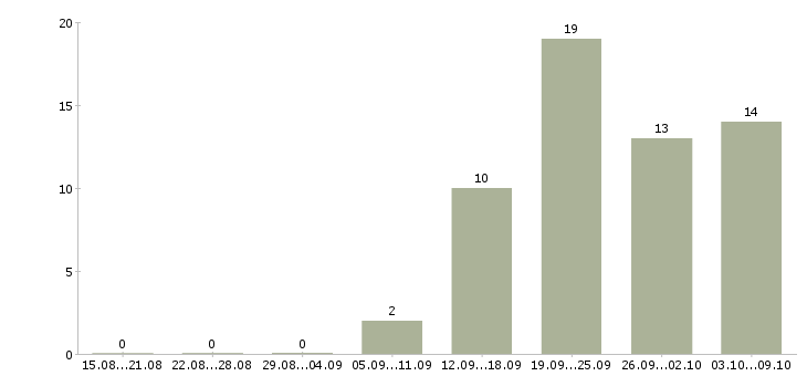 Работа консультант для с сотрудников в Владивостоке - Число вакансий в Владивостоке по специальности консультант для с сотрудников за 2 месяца