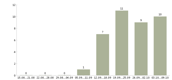 Работа специалист на производство в Владивостоке - Число вакансий в Владивостоке по специальности специалист на производство за 2 месяца