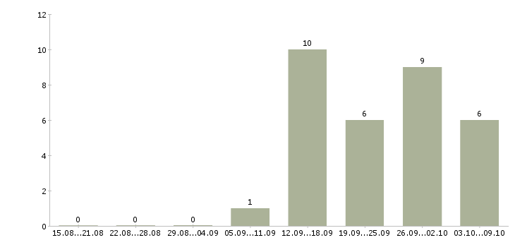 Работа кассир в супермаркете в Владимире - Число вакансий в Владимире по специальности кассир в супермаркете за 2 месяца