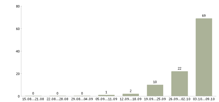 Работа семейная пара на вахту в Владимире - Число вакансий в Владимире по специальности семейная пара на вахту за 2 месяца