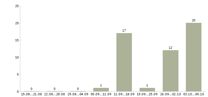 Работа грузчик ночной в Волгограде - Число вакансий в Волгограде по специальности грузчик ночной за 2 месяца