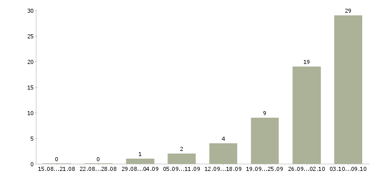 Работа сварщик на вахту в Волгограде - Число вакансий в Волгограде по специальности сварщик на вахту за 2 месяца