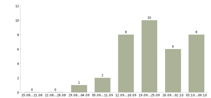Работа менеджер по договорам в Волжском - Число вакансий в Волжском по специальности менеджер по договорам за 2 месяца