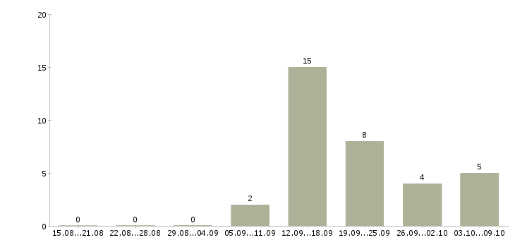 Работа менеджер по продажам услуг в Волжском - Число вакансий в Волжском по специальности менеджер по продажам услуг за 2 месяца