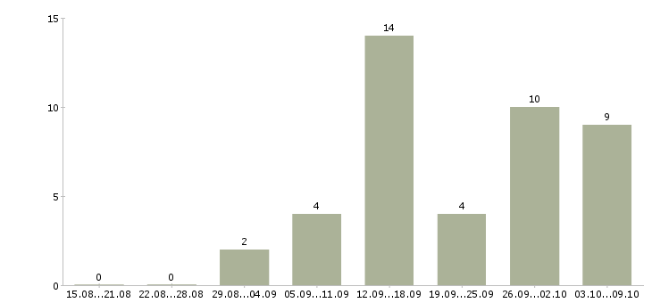Работа менеджер сети в Волжском - Число вакансий в Волжском по специальности менеджер сети за 2 месяца
