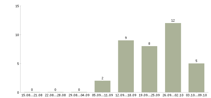 Работа менеджер на автомобиле в Дзержинске - Число вакансий в Дзержинске по специальности менеджер на автомобиле за 2 месяца