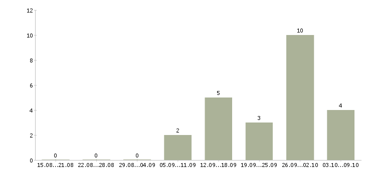 Работа менеджер на дому в Домодедово - Число вакансий в Домодедово по специальности менеджер на дому за 2 месяца