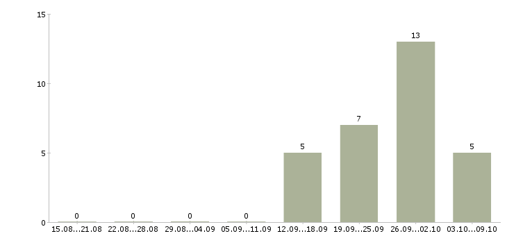 Работа рабочий по складу в Домодедово - Число вакансий в Домодедово по специальности рабочий по складу за 2 месяца