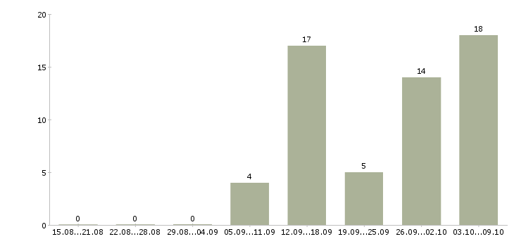 Работа упаковщик на склад в Екатеринбурге - Число вакансий в Екатеринбурге по специальности упаковщик на склад за 2 месяца