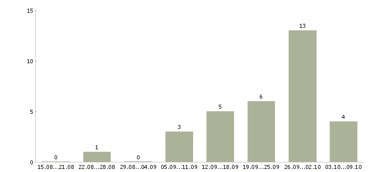 Работа менеджер по товарам в Зеленограде - Число вакансий в Зеленограде по специальности менеджер по товарам за 2 месяца
