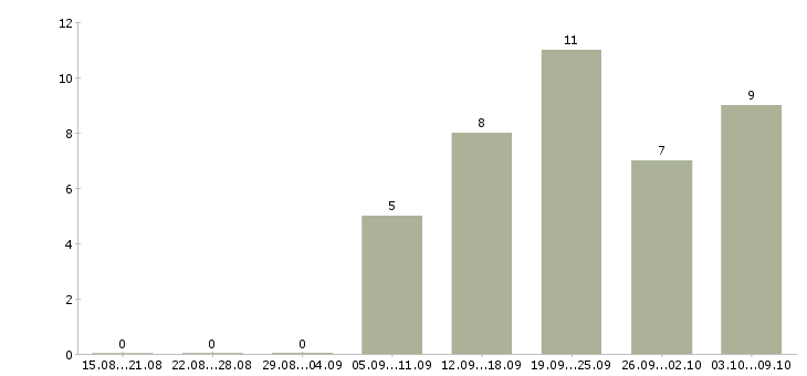 Работа продавец кассир в магазин в Иваново - Число вакансий в Иваново по специальности продавец кассир в магазин за 2 месяца