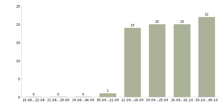 Работа техник по качеству в Ижевске - Число вакансий в Ижевске по специальности техник по качеству за 2 месяца