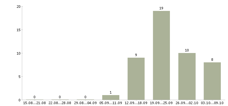 Работа молодые сотрудники в Калининграде - Число вакансий в Калининграде по специальности молодые сотрудники за 2 месяца