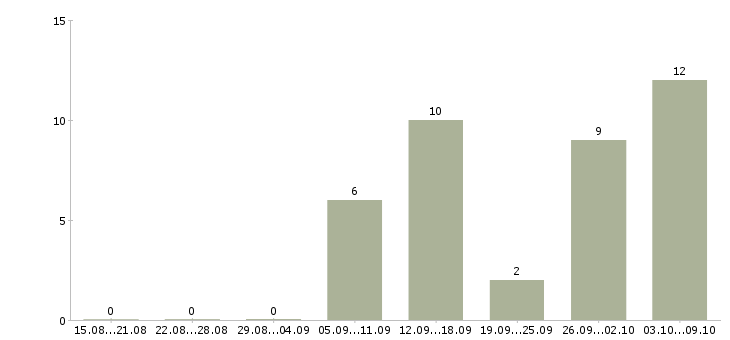 Работа директор по контролю в Калуге - Число вакансий в Калуге по специальности директор по контролю за 2 месяца