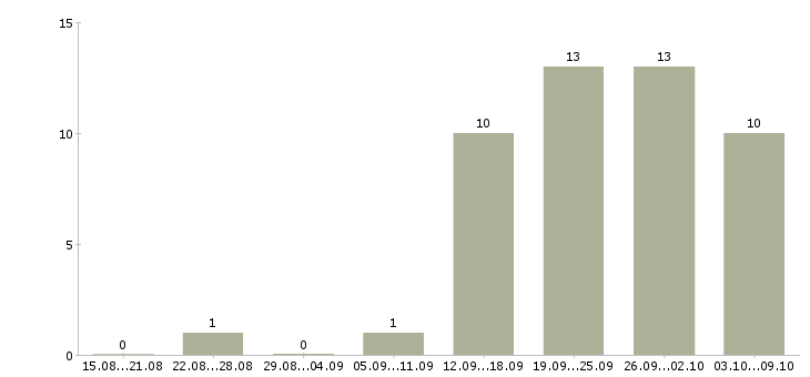 Работа специалист по договорам в Калуге - Число вакансий в Калуге по специальности специалист по договорам за 2 месяца