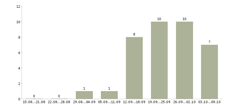 Работа ищу сотрудников в Кемерово - Число вакансий в Кемерово по специальности ищу сотрудников за 2 месяца