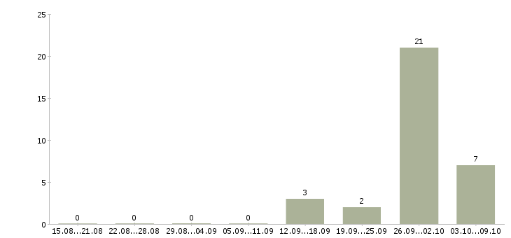Работа требуются на вахту в Королеве - Число вакансий в Королеве по специальности требуются на вахту за 2 месяца