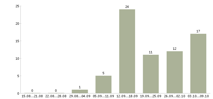 Работа информационный сотрудник в Костроме - Число вакансий в Костроме по специальности информационный сотрудник за 2 месяца