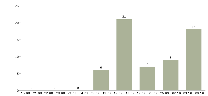 Работа менеджер по удаленной работе в Костроме - Число вакансий в Костроме по специальности менеджер по удаленной работе за 2 месяца