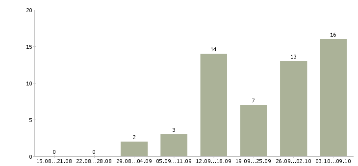 Работа сотрудник онлайн в Костроме - Число вакансий в Костроме по специальности сотрудник онлайн за 2 месяца