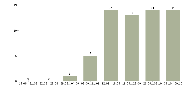 Работа продавец консультант в магазин одежды в Краснодаре - Число вакансий в Краснодаре по специальности продавец консультант в магазин одежды за 2 месяца