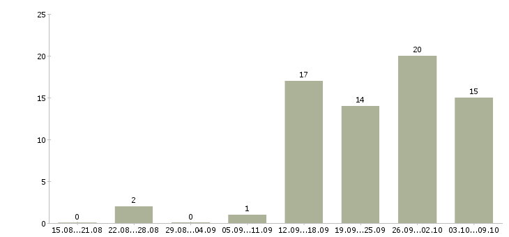 Работа оператор оборудования в Красноярске - Число вакансий в Красноярске по специальности оператор оборудования за 2 месяца