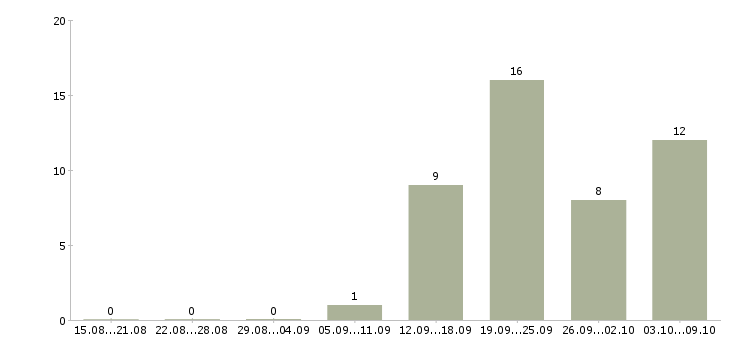 Работа интернет вакансия на дому в Кургане - Число вакансий в Кургане по специальности интернет вакансия на дому за 2 месяца