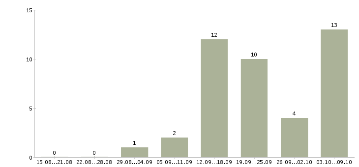 Работа консультант по телефону в Кургане - Число вакансий в Кургане по специальности консультант по телефону за 2 месяца