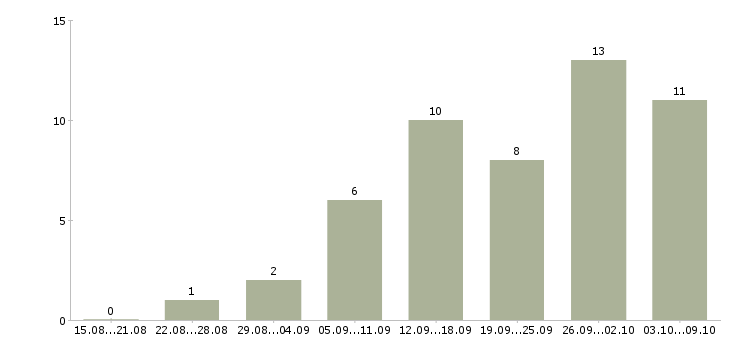 Работа рекламный сотрудник в Курске - Число вакансий в Курске по специальности рекламный сотрудник за 2 месяца