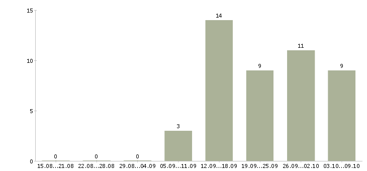 Работа специалист по проектам в Курске - Число вакансий в Курске по специальности специалист по проектам за 2 месяца