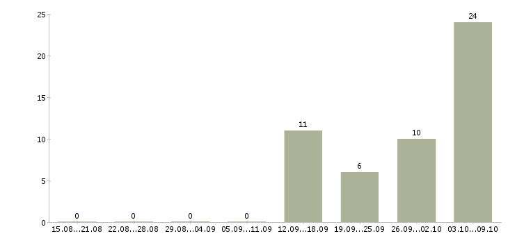 Работа производственный сотрудник в Липецке - Число вакансий в Липецке по специальности производственный сотрудник за 2 месяца