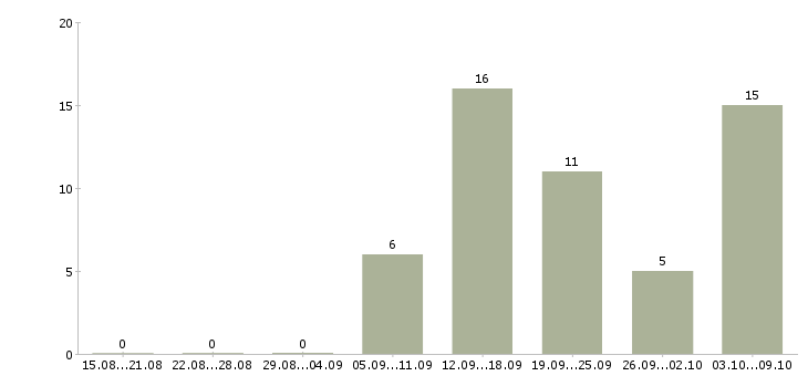 Работа требуются менеджеры в Люберцах - Число вакансий в Люберцах по специальности требуются менеджеры за 2 месяца