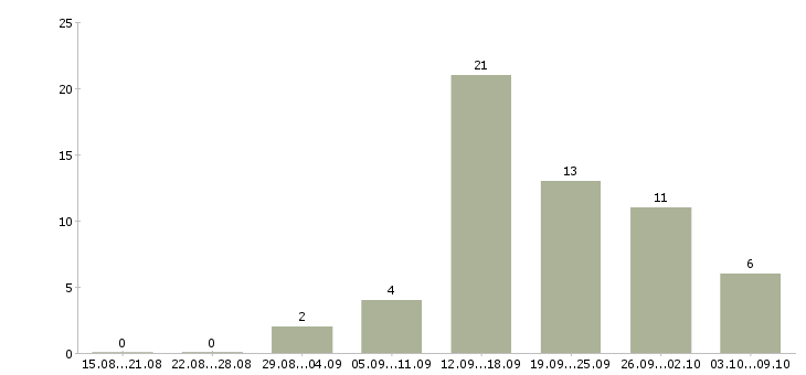 Работа менеджер организации в Магнитогорске - Число вакансий в Магнитогорске по специальности менеджер организации за 2 месяца