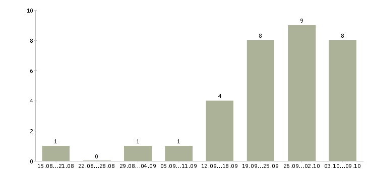 Работа токарь фрезеровщик в Москве - Число вакансий в Москве по специальности токарь фрезеровщик за 2 месяца