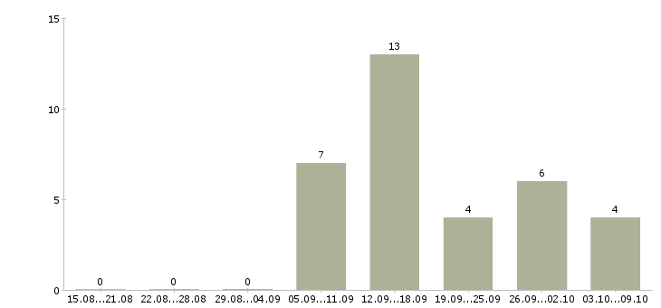 Работа технический персонал в Мурманске - Число вакансий в Мурманске по специальности технический персонал за 2 месяца