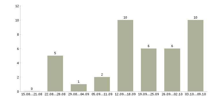 Работа менеджеры с корпоративными клиентами в Новороссийске - Число вакансий в Новороссийске по специальности менеджеры с корпоративными клиентами за 2 месяца
