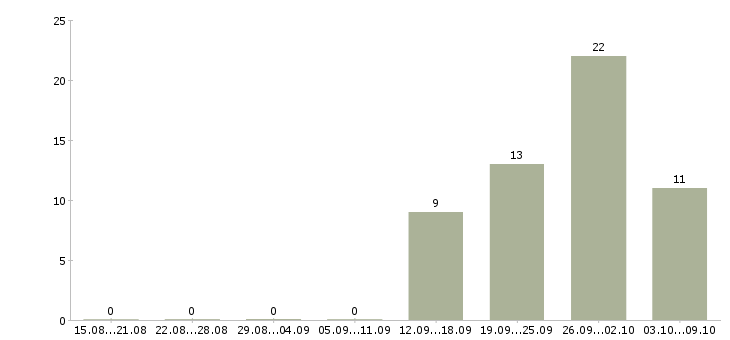 Работа рабочий по уборке в Новосибирске - Число вакансий в Новосибирске по специальности рабочий по уборке за 2 месяца