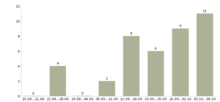 Работа юрист судебный в Новосибирске - Число вакансий в Новосибирске по специальности юрист судебный за 2 месяца