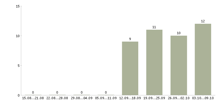 Работа продавец на кассу в Одинцово - Число вакансий в Одинцово по специальности продавец на кассу за 2 месяца
