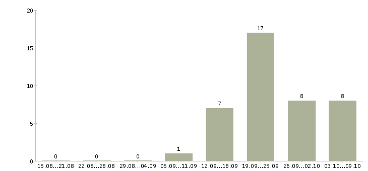 Работа консультант для с сотрудников в Оренбурге - Число вакансий в Оренбурге по специальности консультант для с сотрудников за 2 месяца