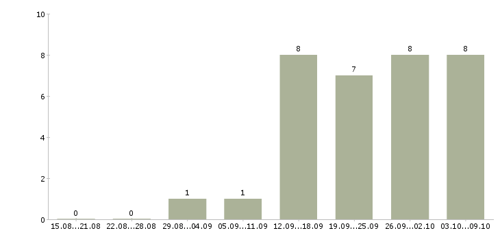 Работа менеджер продукта в Орле - Число вакансий в Орле по специальности менеджер продукта за 2 месяца