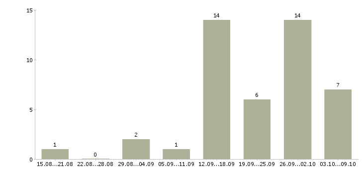 Работа администратор в интернете в Пензе - Число вакансий в Пензе по специальности администратор в интернете за 2 месяца